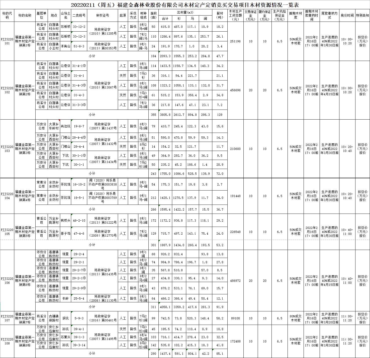 福建金森林业股份有限公司木材定产定销竞买交易项目公告